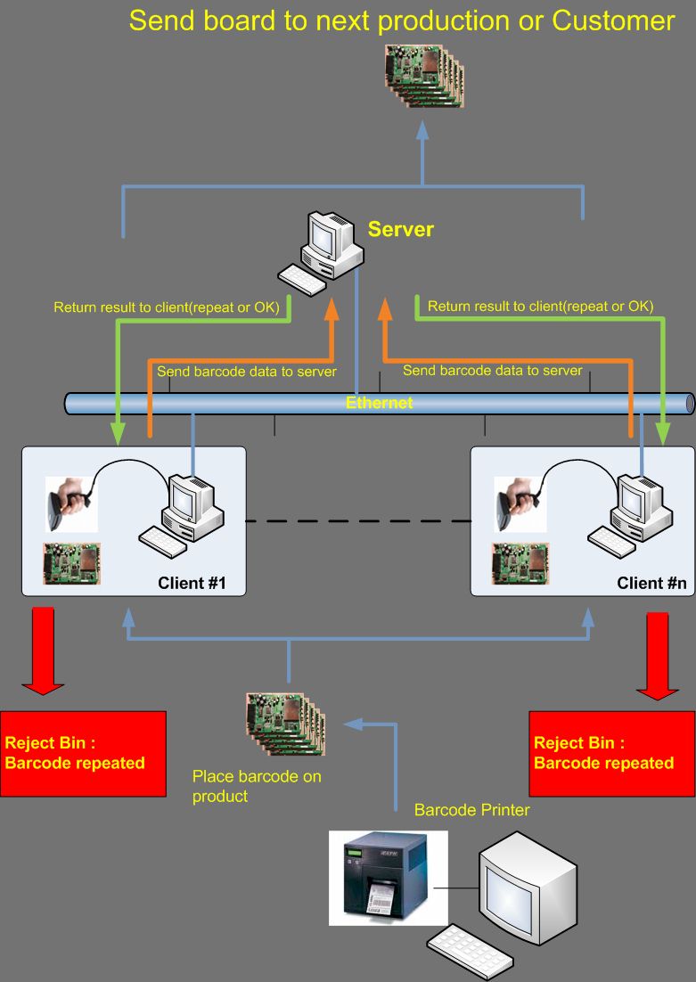 A diagram of Barcode Tracking system A diagram of Barcode Tracking system